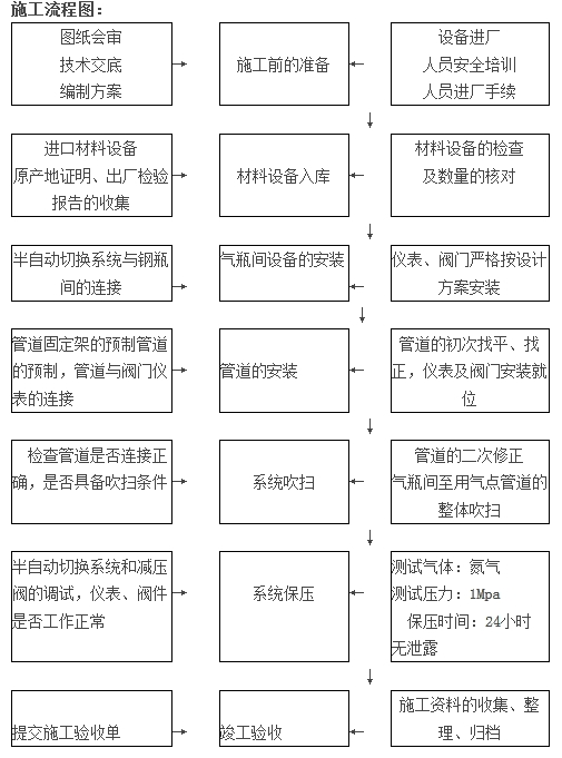 氣體管道工程安裝流程圖